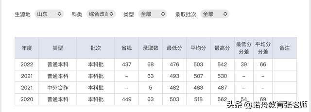 重庆科技学院2022年录取分数线