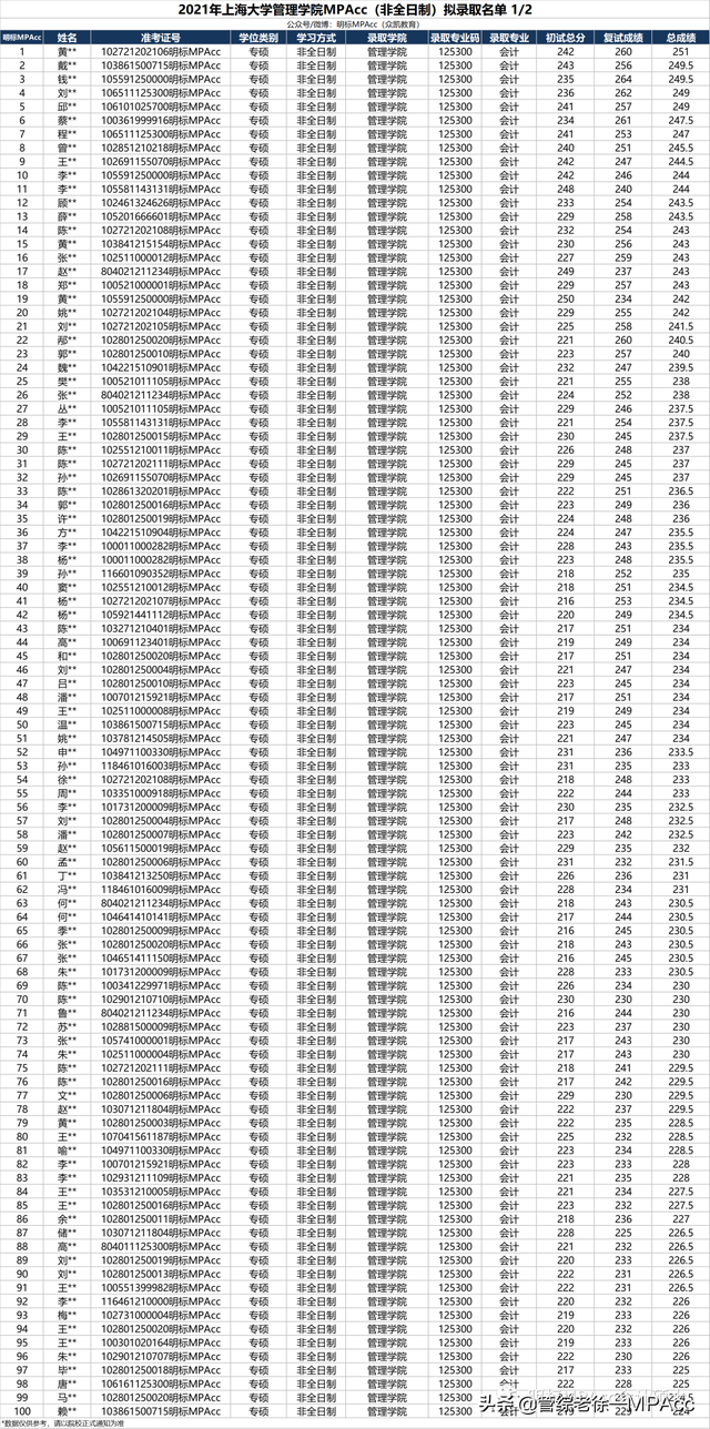 2021年上大MPAcc管院223分以下无人录取，悉商221分以下全部淘汰