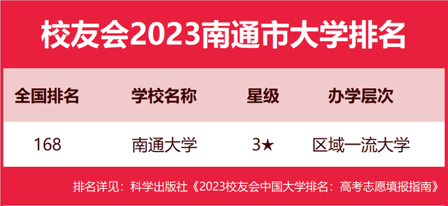 校友会2023南通市大学排名，南通大学、南通大学杏林学院第一