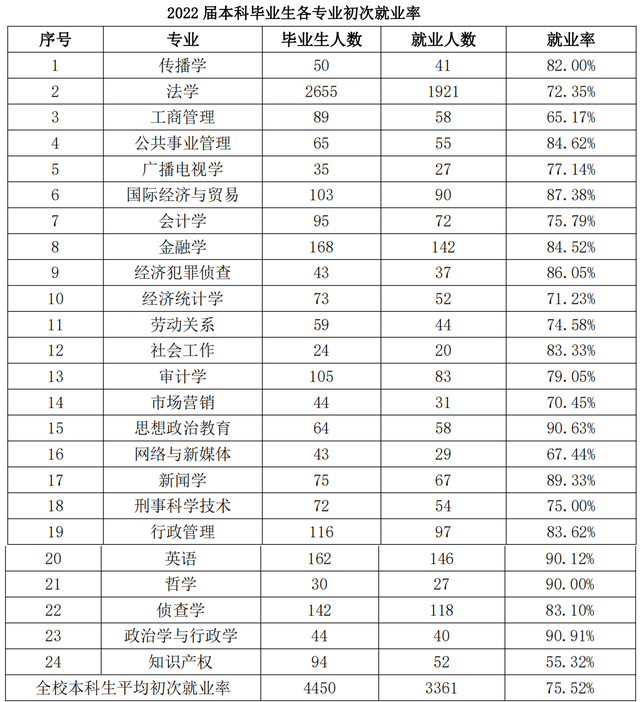 西南政法大学：分数不够读不了法学专业，该选什么专业比较好？