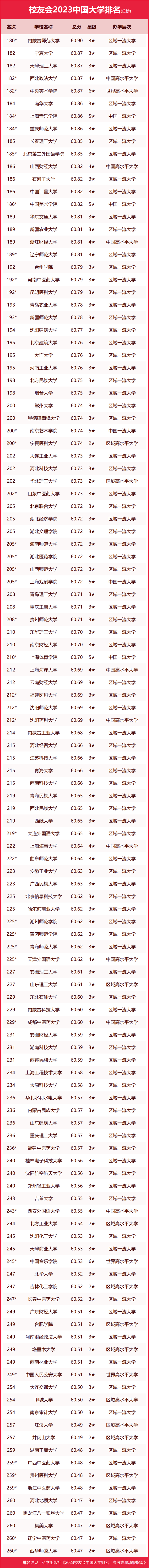 吉林大学第二，2023中国东北地区大学排名，东北大学第四