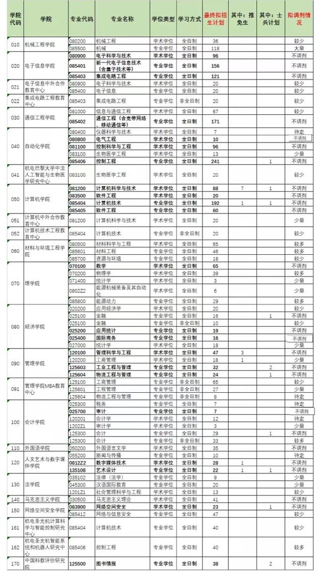 各校考研复试分数线和调剂信息（十三）