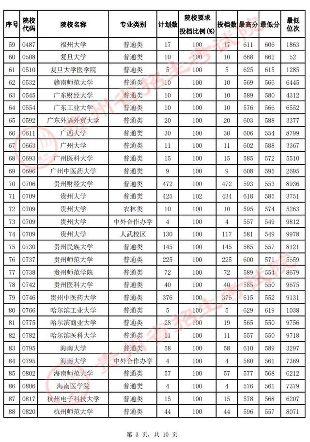 @贵州高考生 速看！第一批本科院校投档情况发布