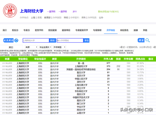 上海财经大学本科生读研的高校有哪些？考研和保研的比例各有多少