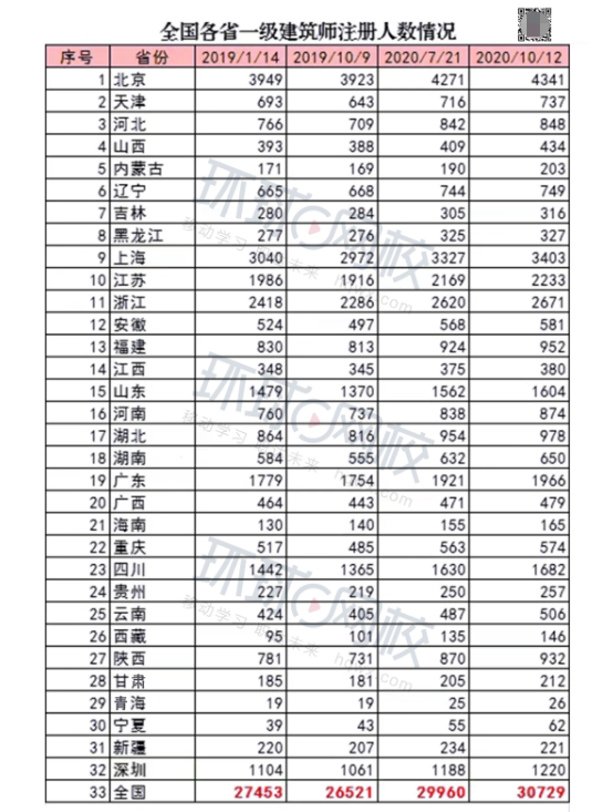 都说一级注册建筑师考试通过率太高，全国现有持证人才有多少？