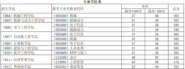 2021年东北电力大学研究生分数线