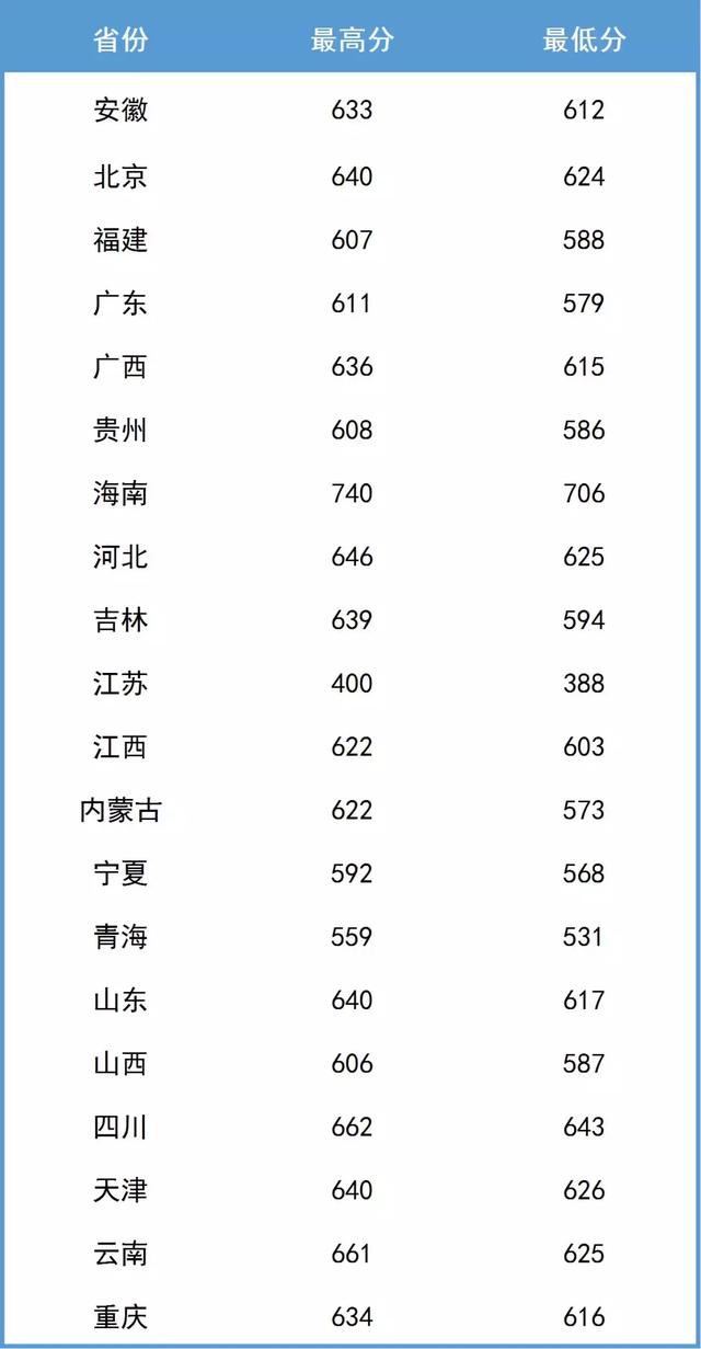 南京航空航天大学2019年各省市录取分数线（截止7月21号）