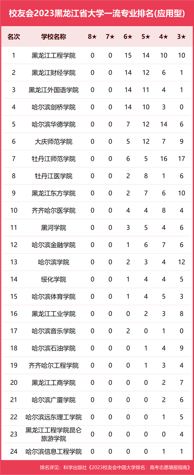 东北林大前3！2023黑龙江省大学一流专业排名，黑龙江工程学院第1