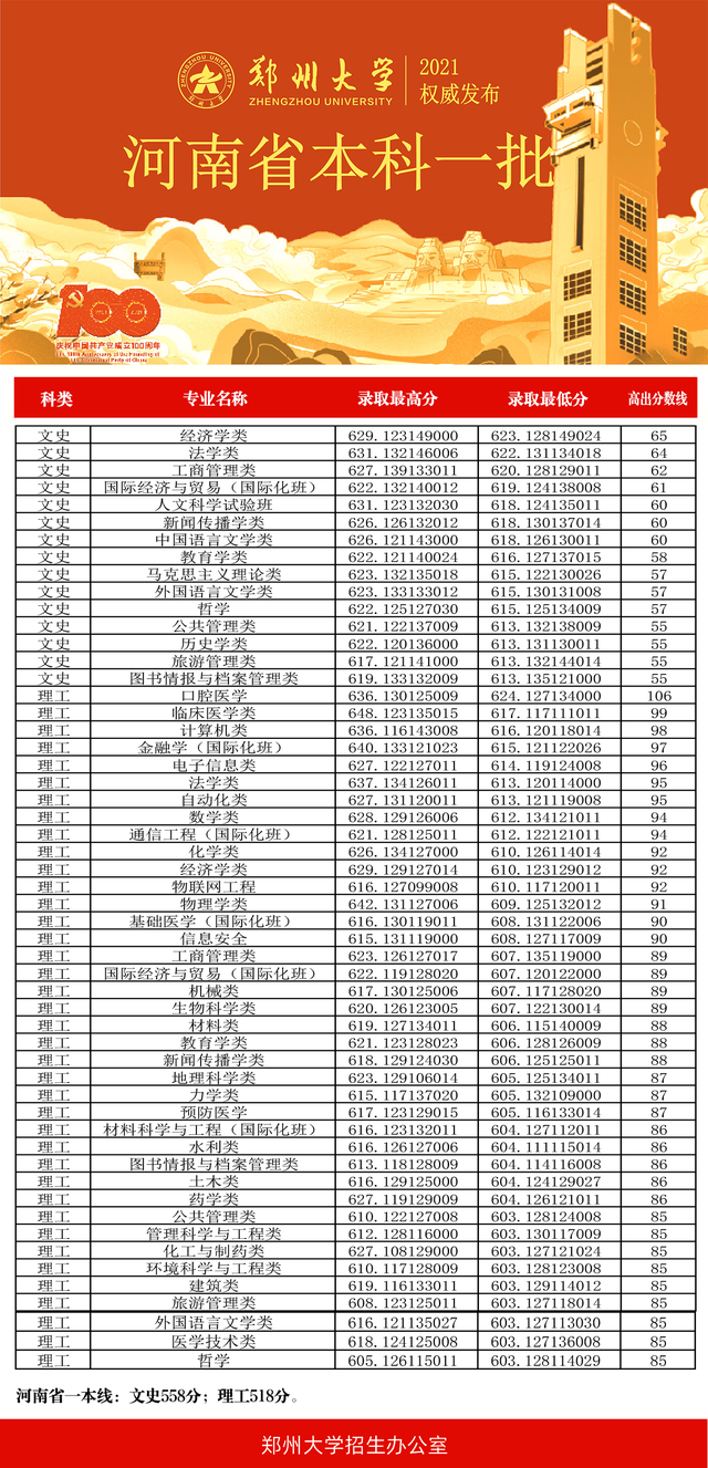 不用找了！答案在此！2022河南考生上郑州大学需要多少分？