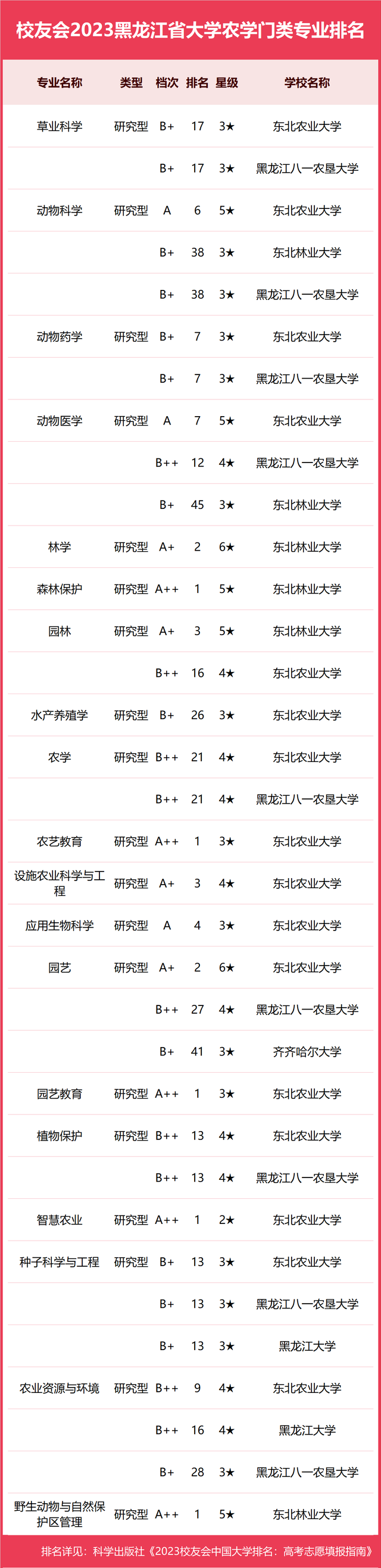 东北林大前3！2023黑龙江省大学一流专业排名，黑龙江工程学院第1