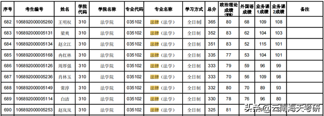 云南考研专业：法律（法学）专硕，云大一志愿报名人数超过1千人