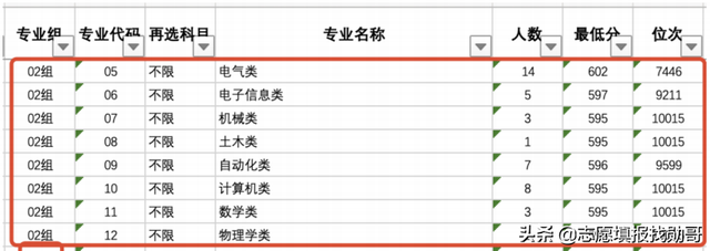 华北电力大学，为什么录取分大幅下降2000位次？怎么才能保专业？