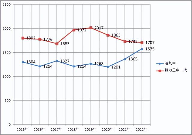 南三涨3分，附中涨3.5分，哈尔滨省重点高中2022年录取数据分析