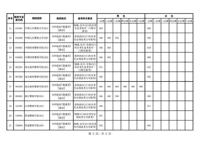 中国xx类高校2021年在全国各省市录取分数线汇总！附警校排名