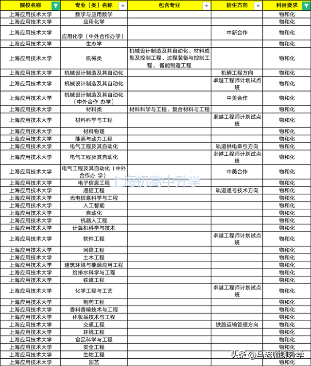 高考分数450-474的学生上了哪些上海本地大学及专业选科要求