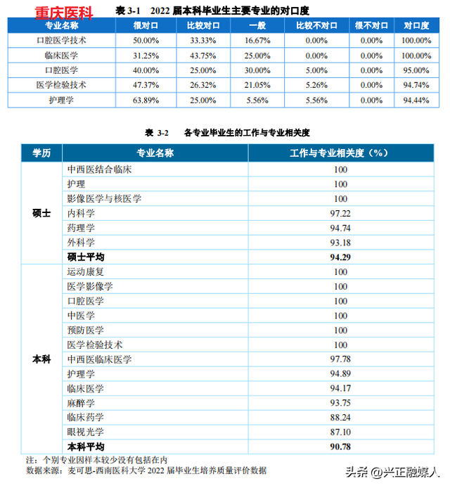 重庆医科大学与西南医科大学2022年就业、升学、专业录取分比一比