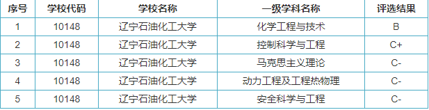 院校就业及招生分析之辽宁石油化工大学