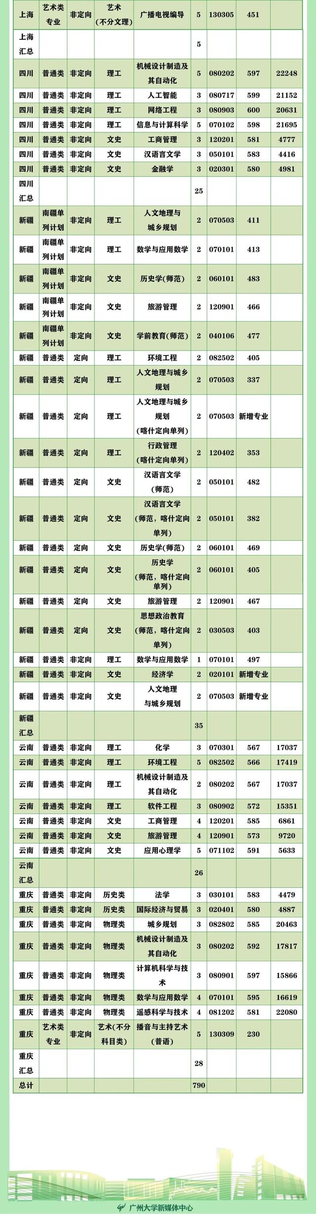 多少分可以读广州大学？这里速查