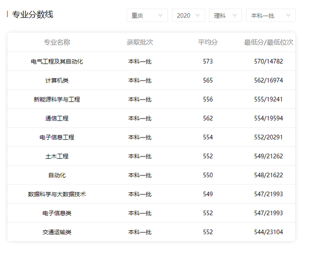 看就业选专业！刚超控制线就看看长沙理工大学就业招生情况