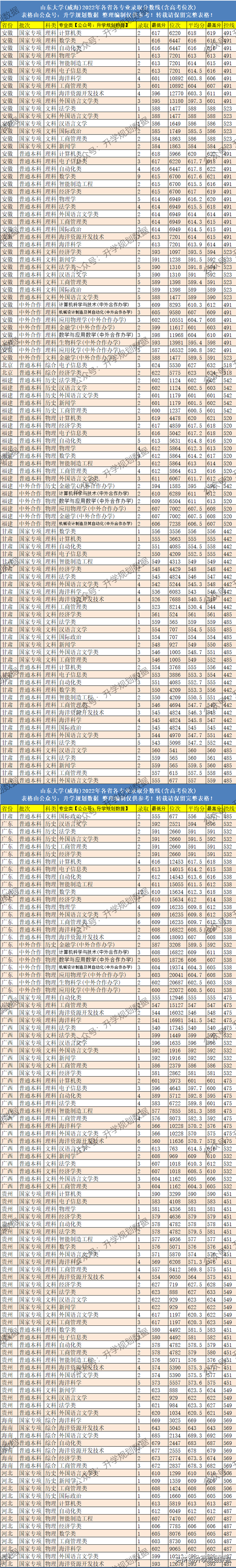 2022山东大学(威海)各专业分数线排名及位次