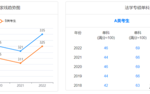 云南大学研究生分数线(云南大学研究生分数线是A类还是B类)