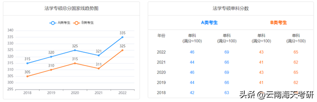 云南考研专业：法律（法学）专硕，云大一志愿报名人数超过1千人