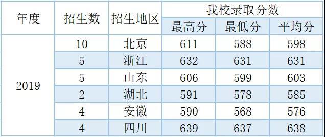 最新发布！北京协和医学院护理学院历年招生计划与分数线！