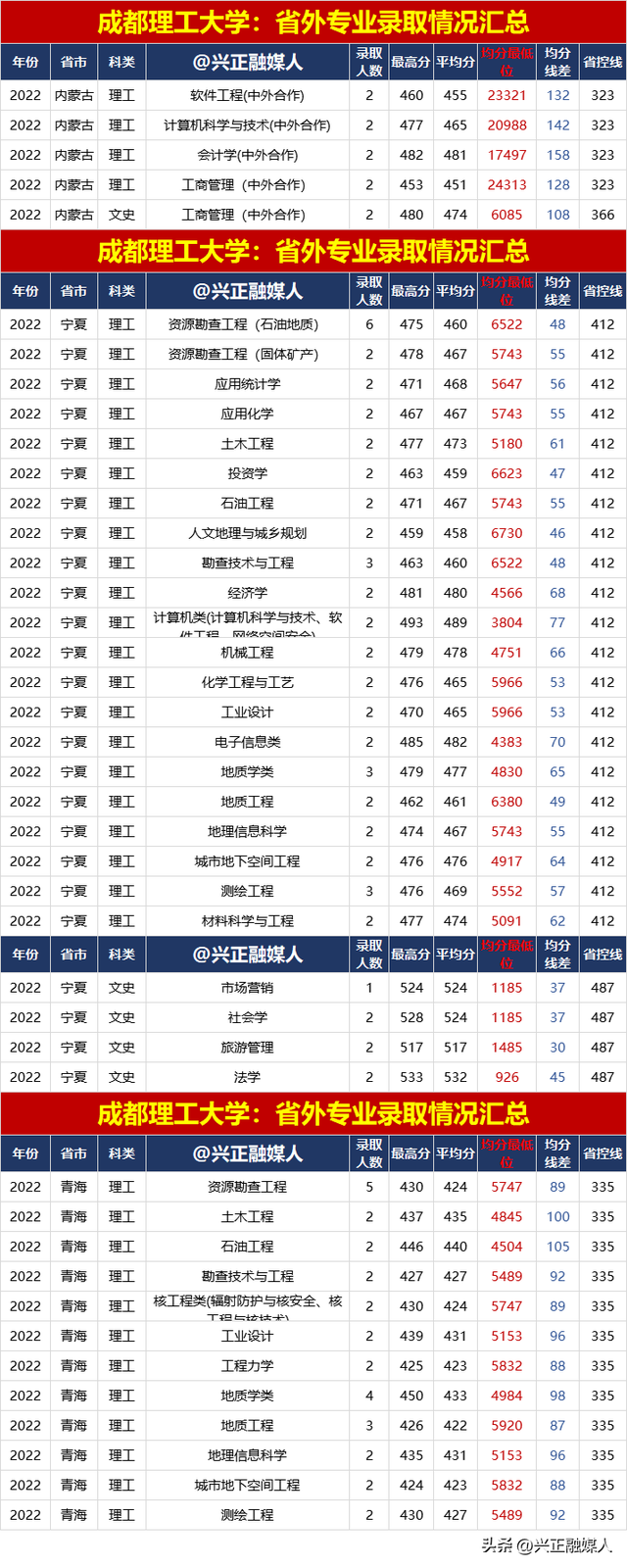 成都理工大学2022年专业录取汇总(分省批次类型)，23届请收藏