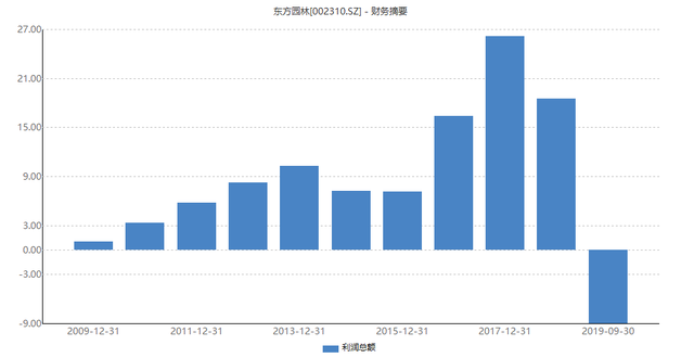 东方园林迎至暗时刻：前三季亏9亿，创始人卸任，市值蒸发百亿