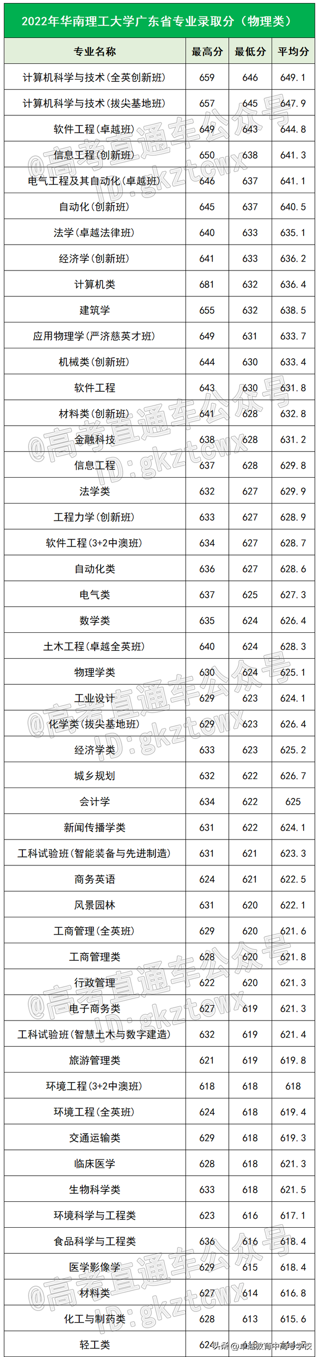 中大/华工今年怎么录取？最低多少分能报？