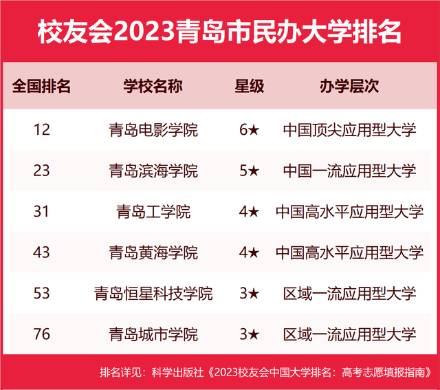 2023青岛市大学排名，中国石油大学（华东）第二、青岛大学第四