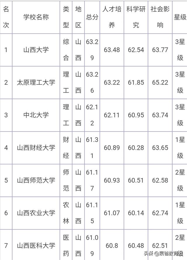 山西省最新大学排名公布，唯一的211仅排第二，吕院进步神速