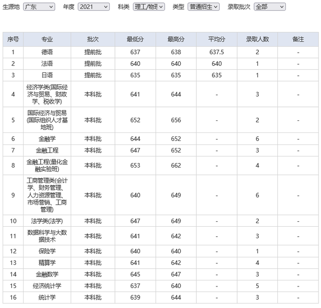 难度不输985！这18所大学，2022高考生看到都摇头