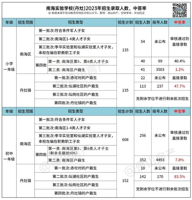 摇号人数破万！中签率低至1.2%！2023华英、南实报名情况公布