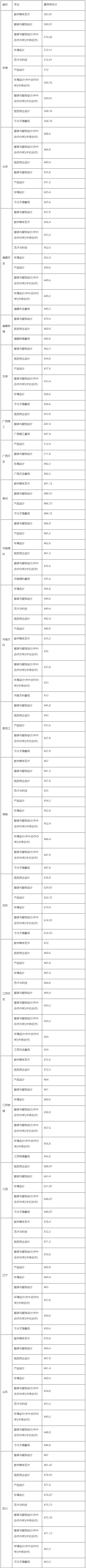 重磅！又有14所高校公布艺术类录取分数线