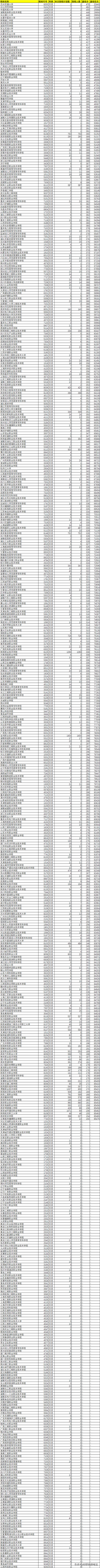 2021年陕西高考专科批(文科)录取最低分/最低位次排名