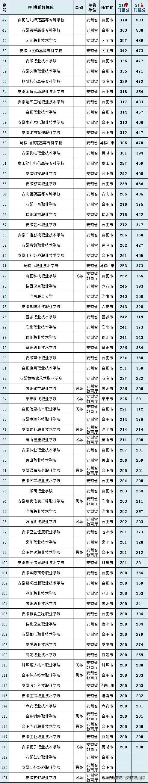 干货！全国各省市专科院校名单汇总！附2023年高职高专排行榜！