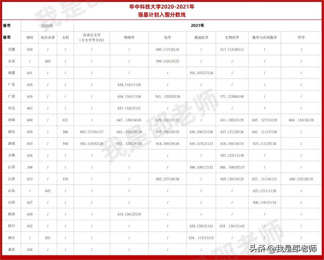 2020-2021强基计划入围分数线汇总