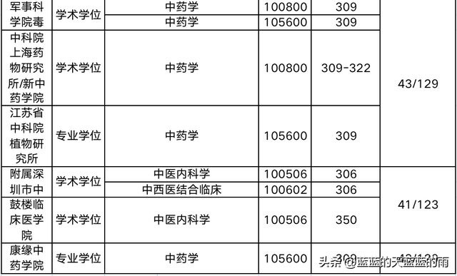 超全！2022年全国多所中医大学考研校线出炉！23考研必看