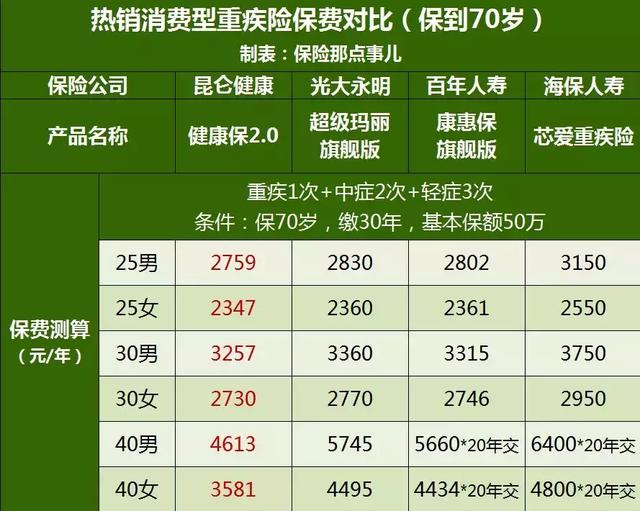 昆仑健康保2.0测评：从保障到保费对康旗的全面迭代