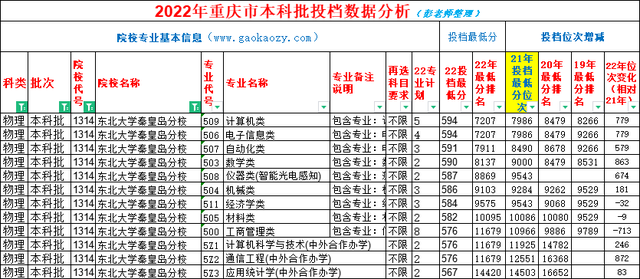 东北大学秦皇岛分校还是985吗？2023届保研率仅有8.166%