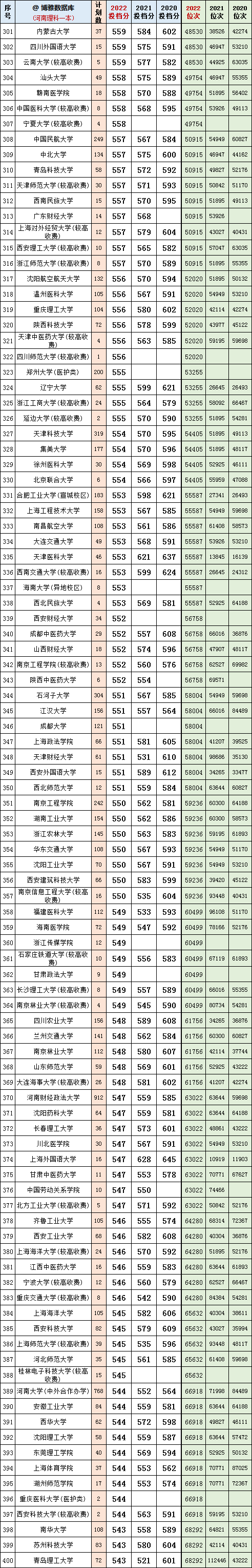 河南理科2020~2022一本投档分、位次