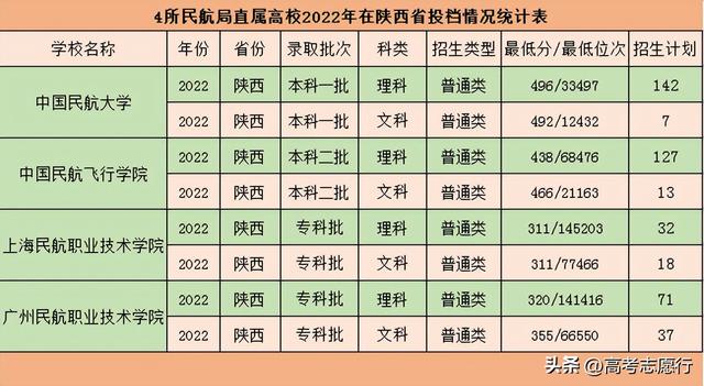 想去民航系统工作，重点关注这4所高校，分低也有机会