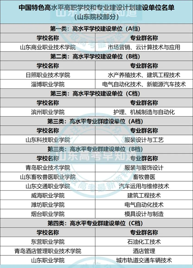 最新！山东省82所专科院校排行榜公布