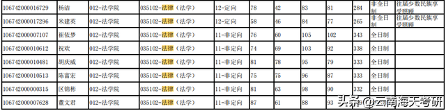 云南考研专业：法律（法学）专硕，云大一志愿报名人数超过1千人