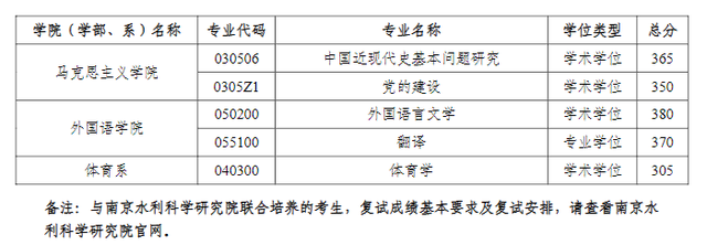 河海大学2023年学校各专业复试分数线已公布！