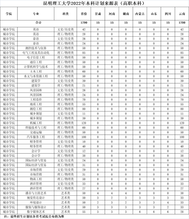 昆明理工大学2022年本科招生计划出炉：云南招5345人，约占65.26%