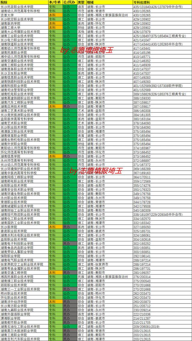 2020年湖南专科批理科录取最低分/最低位次排名