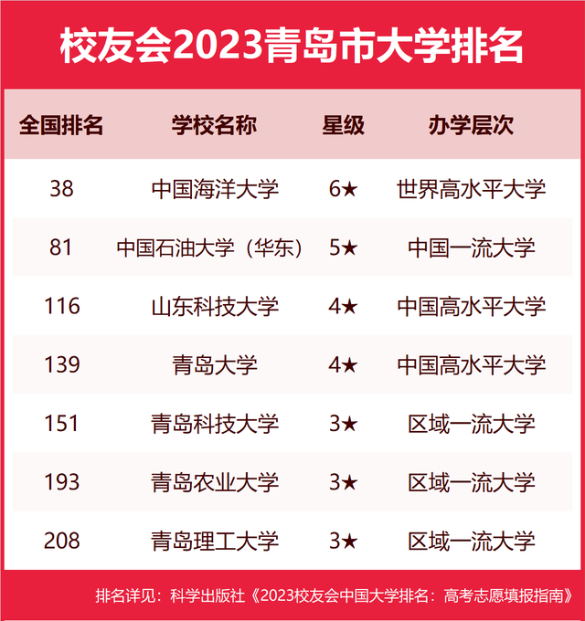 2023青岛市大学排名，中国石油大学（华东）第二、青岛大学第四