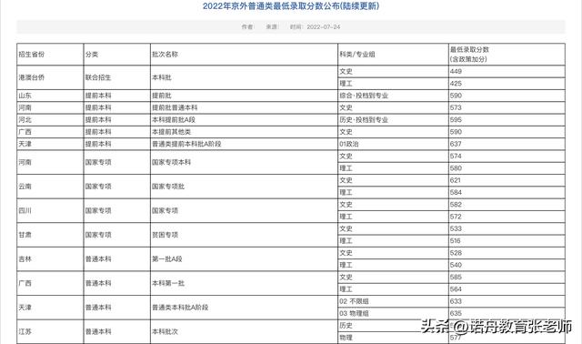 首都师范大学2022年录取分数线